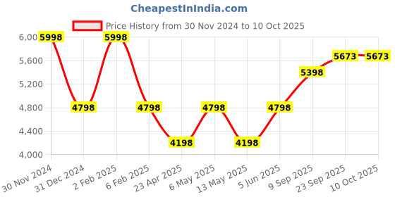 myntra.com So What Sleeveless Bra With Leggings Co-Ords so what Price History Graph from 30 Nov 2024 to 10 Oct 2025