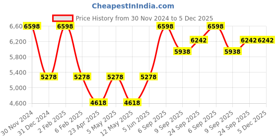 myntra.com So What Sleeveless Crop Top & Leggings Co-Ords so what Price History Graph from 30 Nov 2024 to 5 Dec 2025