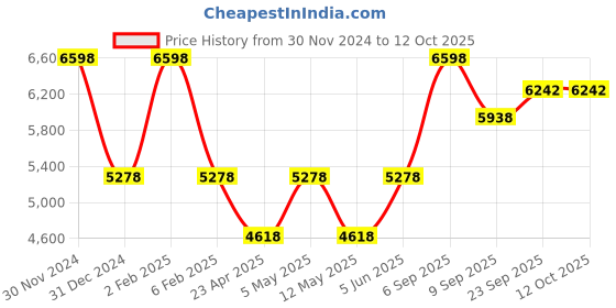 myntra.com So What Sleeveless Crop Top & Leggings Co-Ords so what Price History Graph from 30 Nov 2024 to 12 Oct 2025