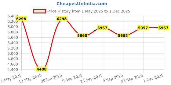 myntra.com So What Sleeveless Crop Top With Tights so what Price History Graph from 1 May 2025 to 30 Nov 2025