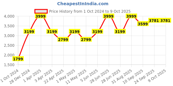 myntra.com So What Sleeveless Jumpsuit so what Price History Graph from 1 Oct 2024 to 8 Oct 2025