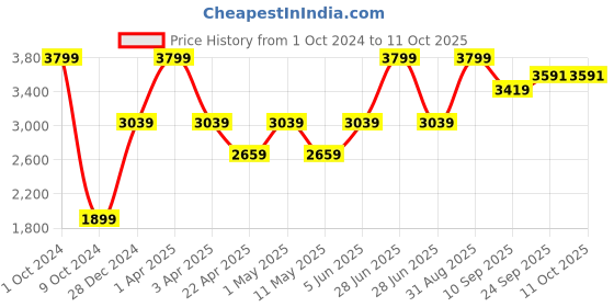 myntra.com So What Sleeveless Jumpsuit so what Price History Graph from 1 Oct 2024 to 10 Oct 2025