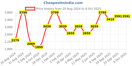 myntra.com So What Sleeveless Jumpsuit so what Price History Graph from 20 Aug 2024 to 9 Oct 2025
