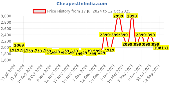 myntra.com So What Sleeveless Short Playsuit so what Price History Graph from 17 Jul 2024 to 12 Oct 2025