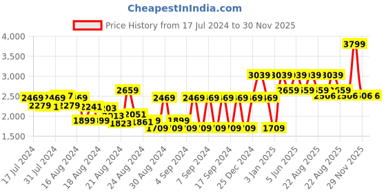 myntra.com So What Sports Jumpsuit so what Price History Graph from 17 Jul 2024 to 29 Nov 2025