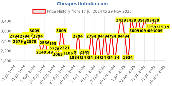 myntra.com So What Sports Jumpsuit so what Price History Graph from 17 Jul 2024 to 29 Nov 2025