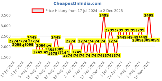 myntra.com So What Sports Jumpsuit so what Price History Graph from 17 Jul 2024 to 1 Dec 2025