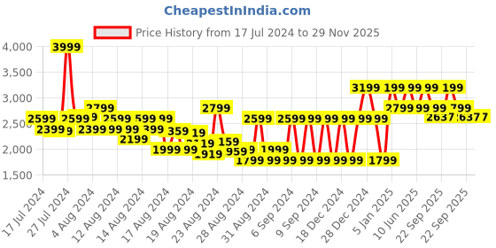 myntra.com So What Sports Jumpsuit so what Price History Graph from 17 Jul 2024 to 29 Nov 2025