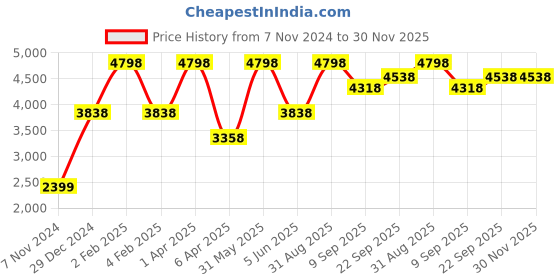 myntra.com So What Square Neck Crop Top With Leggings Co-Ords so what Price History Graph from 7 Nov 2024 to 30 Nov 2025