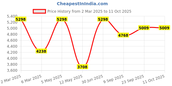 myntra.com So What Square Neck High-Rise Crop Top And Tights so what Price History Graph from 2 Mar 2025 to 11 Oct 2025