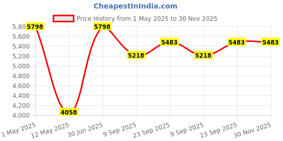 myntra.com So What Square Neck High-Rise Crop Top And Tights so what Price History Graph from 1 May 2025 to 30 Nov 2025