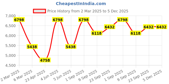 myntra.com So What Square Neck Long Sleeves High-Rise Crop Top And Tights so what Price History Graph from 2 Mar 2025 to 5 Dec 2025