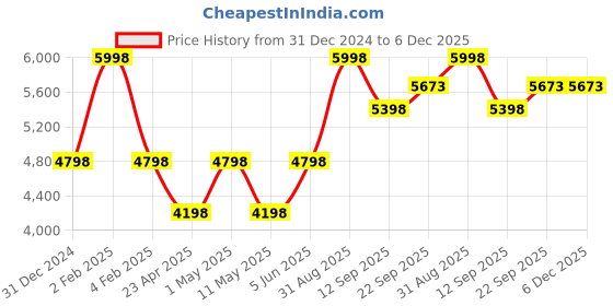myntra.com So What Square-Neck Sleeveless Crop Top & Leggings Co-Ords so what Price History Graph from 31 Dec 2024 to 5 Dec 2025