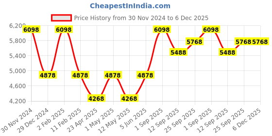 myntra.com So What Top & Leggings Co-Ords so what Price History Graph from 30 Nov 2024 to 5 Dec 2025