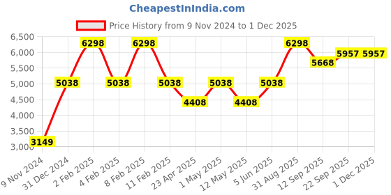 myntra.com So What Top With Leggings Co-Ords so what Price History Graph from 9 Nov 2024 to 30 Nov 2025