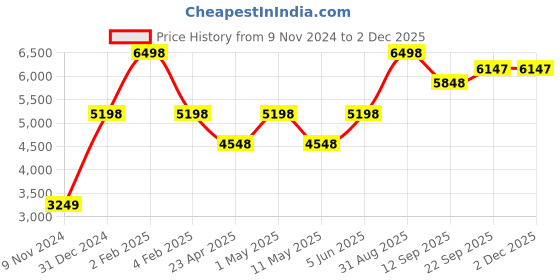 myntra.com So What Top With Leggings Co-Ords so what Price History Graph from 9 Nov 2024 to 29 Nov 2025