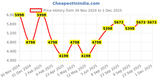 myntra.com So What Top With Tights Co-Ords so what Price History Graph from 30 Nov 2024 to 1 Dec 2025