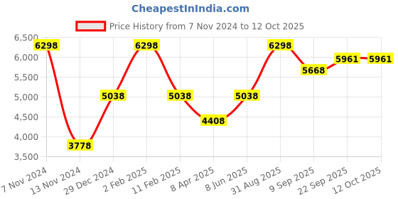 myntra.com So What Top With Trouser Co-Ords so what Price History Graph from 7 Nov 2024 to 12 Oct 2025