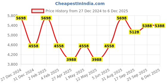 myntra.com So What V-Neck Bra & Leggings Co-Ords so what Price History Graph from 27 Dec 2024 to 5 Dec 2025