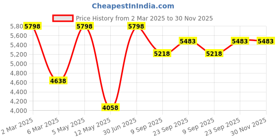 myntra.com So What V-Neck Sleeveless High-Rise Crop Top And Tights so what Price History Graph from 2 Mar 2025 to 30 Nov 2025