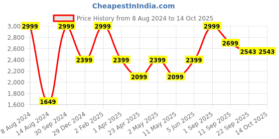 myntra.com So What Versatile Basics Women Straight-Fit Track Pant so what Price History Graph from 8 Aug 2024 to 14 Oct 2025