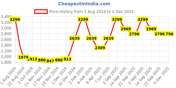 myntra.com So What Women Ankle Length Tights so what Price History Graph from 1 Aug 2024 to 5 Dec 2025