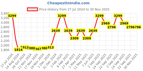 myntra.com So What Women Ankle Length Tights so what Price History Graph from 27 Jul 2024 to 30 Nov 2025