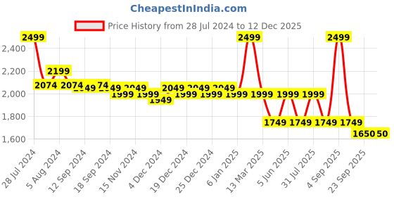 myntra.com So What Women Skinny Fit Running Sports Shorts so what Price History Graph from 28 Jul 2024 to 12 Dec 2025