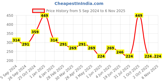 myntra.com SO White Floral Oud Women  Body Mist -150ml so Price History Graph from 5 Sep 2024 to 2 Nov 2025