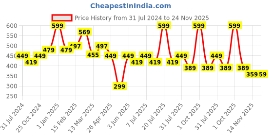 myntra.com SO Women Bali Breeze, Aurora Nights, Ibiza Dreams & Miami Vibes Set Of 4 Body Mist so Price History Graph from 31 Jul 2024 to 24 Nov 2025