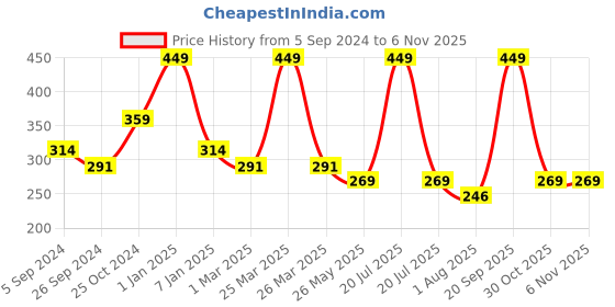 myntra.com SO Women Rose Oud Long Lasting Body Mist - 150ml so Price History Graph from 5 Sep 2024 to 2 Nov 2025