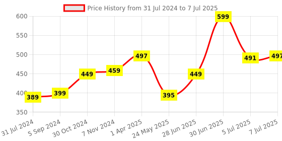 myntra.com SO Women Set of 4 Unique Mini Body Mist - 50 ml each so Price History Graph from 31 Jul 2024 to 7 Jul 2025