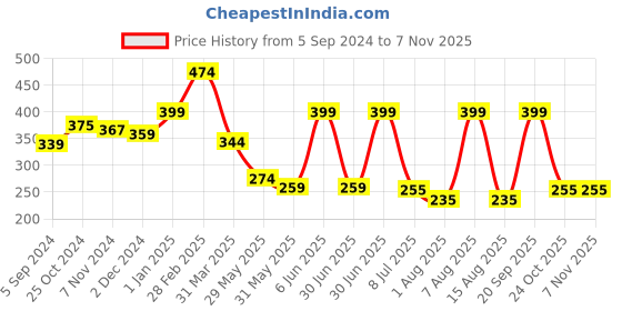 myntra.com SO Women Unique Berry Bliss Long Lasting Body Mist - 150ml so Price History Graph from 5 Sep 2024 to 2 Nov 2025