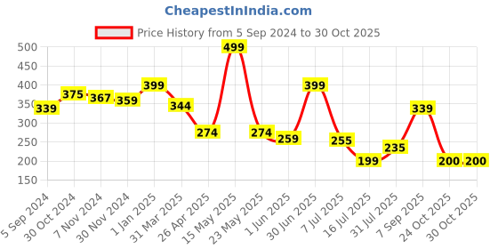 myntra.com SO Women Unique Peony Blush Body Mist 150ml so Price History Graph from 5 Sep 2024 to 30 Oct 2025