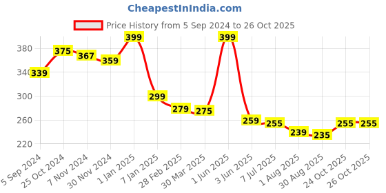 myntra.com SO Womens Unique Cashmere Body Mist - 150ml so Price History Graph from 5 Sep 2024 to 26 Oct 2025