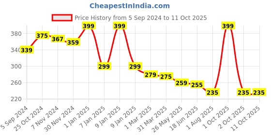 myntra.com SO Womens Unique Fresh Zest body mist - 150ml so Price History Graph from 5 Sep 2024 to 10 Oct 2025