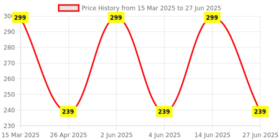 myntra.com SOAPYWISE Natural Coffee & Cocoa Butter Bathing Soap -90g soapywise Price History Graph from 15 Mar 2025 to 27 Jun 2025