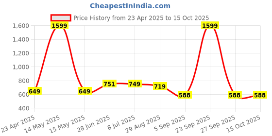 myntra.com SOBERSAINT Men Cargos Trousers sobersaint Price History Graph from 23 Apr 2025 to 14 Oct 2025