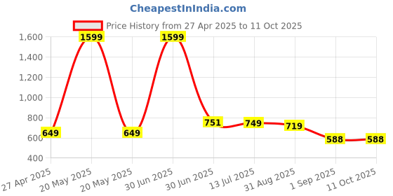 myntra.com SOBERSAINT Men Cargos Trousers sobersaint Price History Graph from 27 Apr 2025 to 10 Oct 2025
