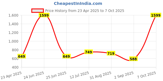 myntra.com SOBERSAINT Men Cargos Trousers sobersaint Price History Graph from 23 Apr 2025 to 7 Oct 2025