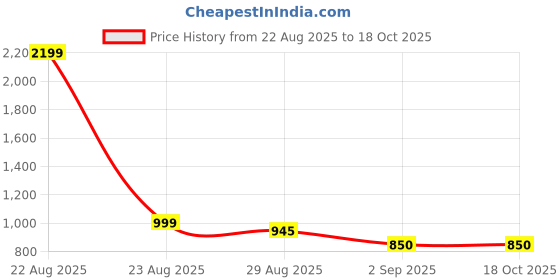 myntra.com SOBERSAINT Men Cargos Trousers sobersaint Price History Graph from 22 Aug 2025 to 18 Oct 2025