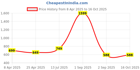 myntra.com SOBERSAINT Men Regular Fit Cotton Cargos sobersaint Price History Graph from 8 Apr 2025 to 15 Oct 2025