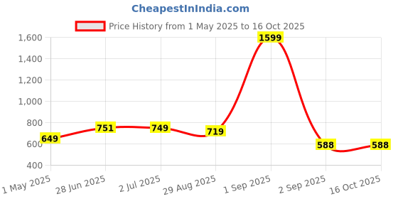 myntra.com SOBERSAINT Men Regular Fit Mid-Rise Cargos Cotton Trousers sobersaint Price History Graph from 1 May 2025 to 16 Oct 2025