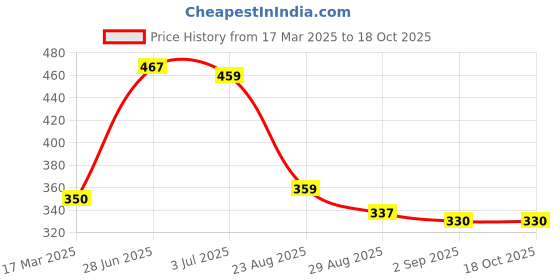 myntra.com SOBERSAINT Men Striped Polo Collar T-shirt sobersaint Price History Graph from 17 Mar 2025 to 18 Oct 2025