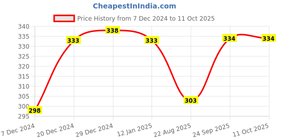 myntra.com Soch A-Line Saree Petticoat soch Price History Graph from 7 Dec 2024 to 11 Oct 2025