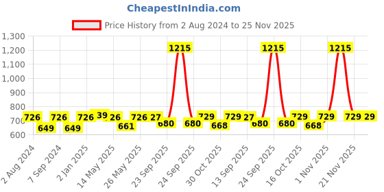 myntra.com Soch Abstarct Printed Mandarin Collar Kurta soch Price History Graph from 2 Aug 2024 to 25 Nov 2025