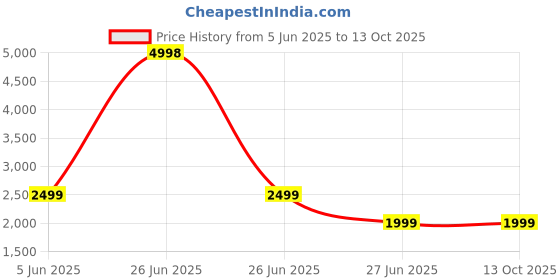 myntra.com Soch Abstract Printed Linen Unstitched Dress Material soch Price History Graph from 5 Jun 2025 to 12 Oct 2025