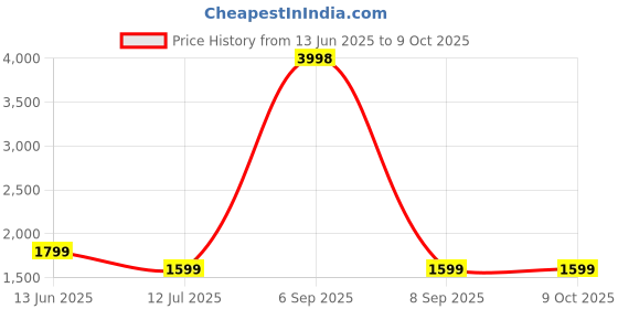 myntra.com Soch Abstract Printed Linen Unstitched Dress Material soch Price History Graph from 13 Jun 2025 to 9 Oct 2025