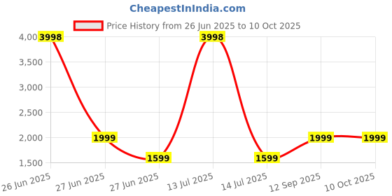 myntra.com Soch Abstract Printed Linen Unstitched Dress Material soch Price History Graph from 26 Jun 2025 to 10 Oct 2025