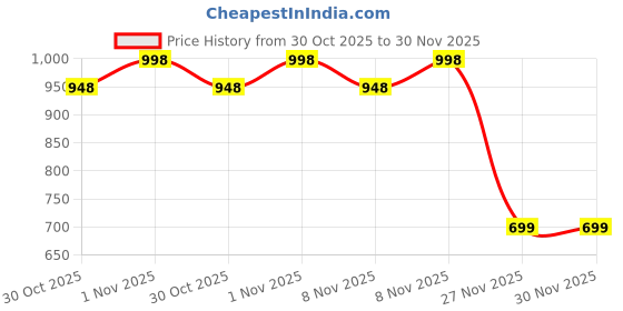 myntra.com Soch Abstract Printed Mandarin Collar Cotton Straight Kurta soch Price History Graph from 30 Oct 2025 to 30 Nov 2025